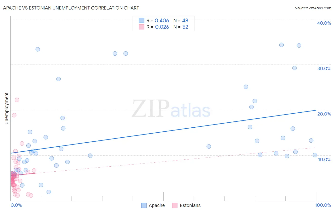 Apache vs Estonian Unemployment