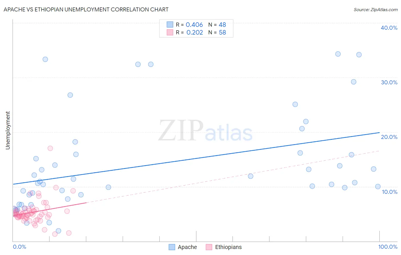 Apache vs Ethiopian Unemployment