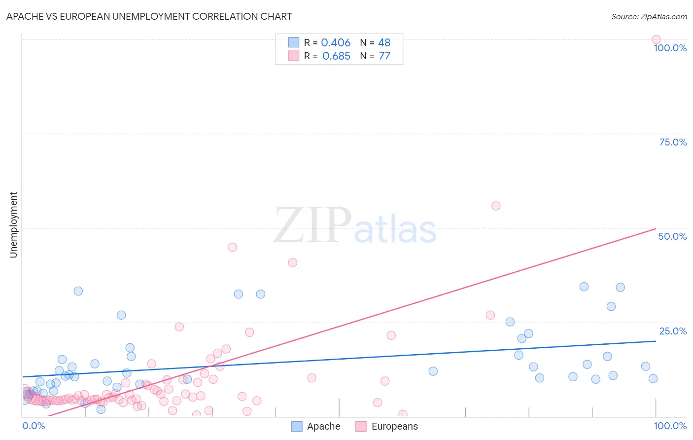 Apache vs European Unemployment