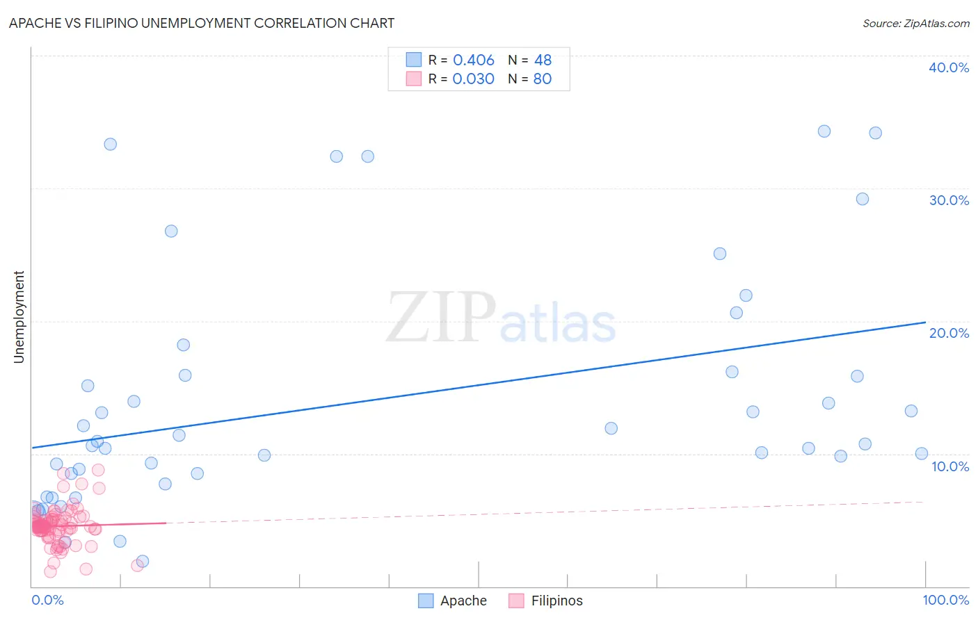 Apache vs Filipino Unemployment
