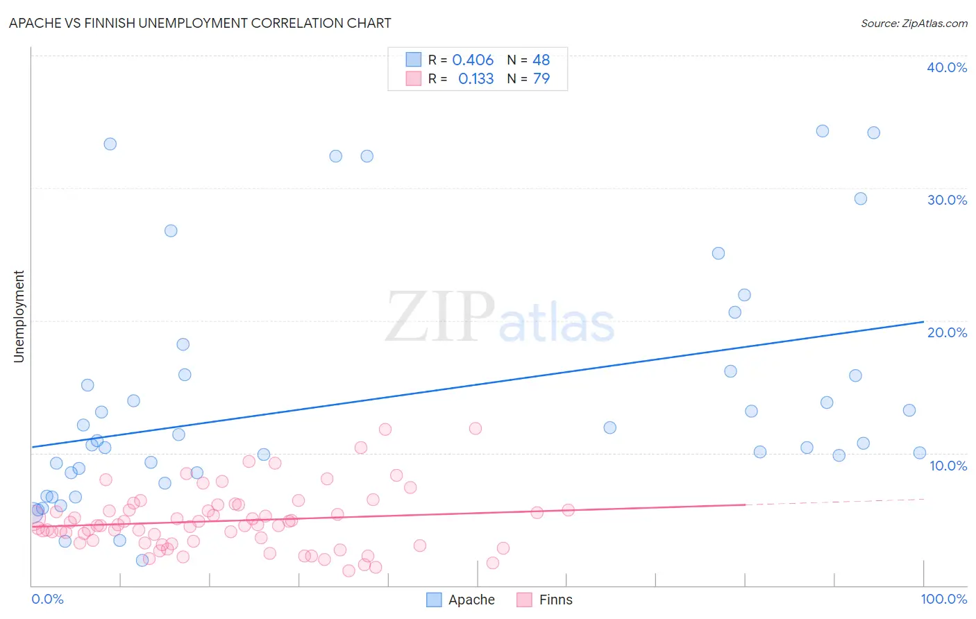 Apache vs Finnish Unemployment