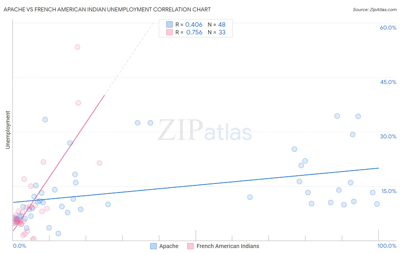 Apache vs French American Indian Unemployment