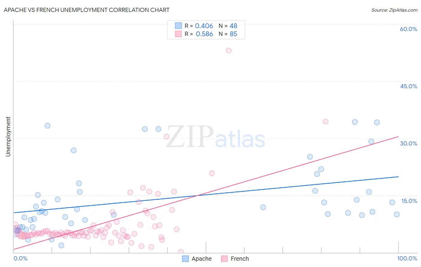 Apache vs French Unemployment