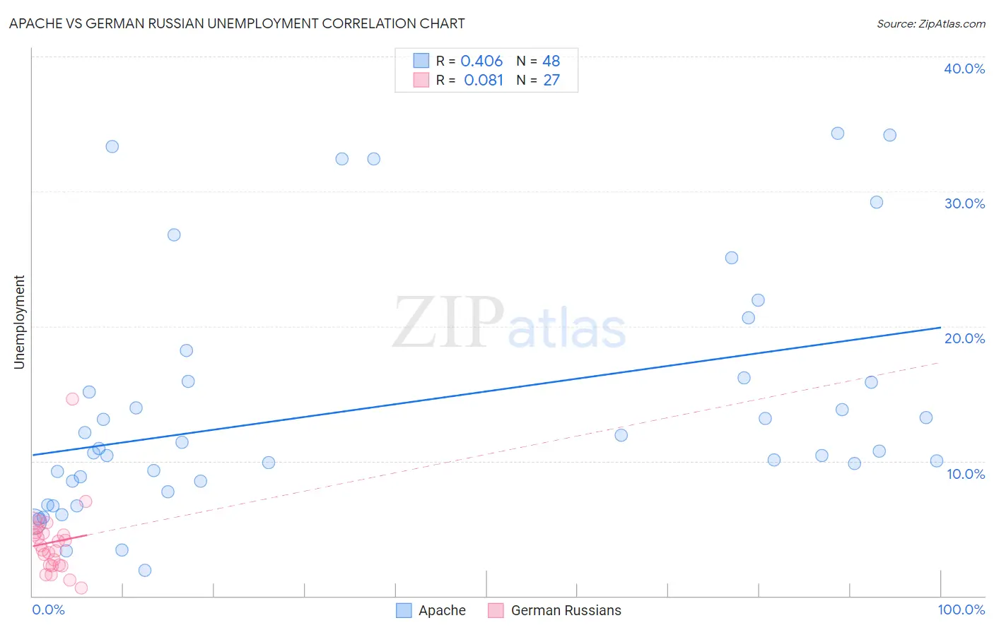Apache vs German Russian Unemployment