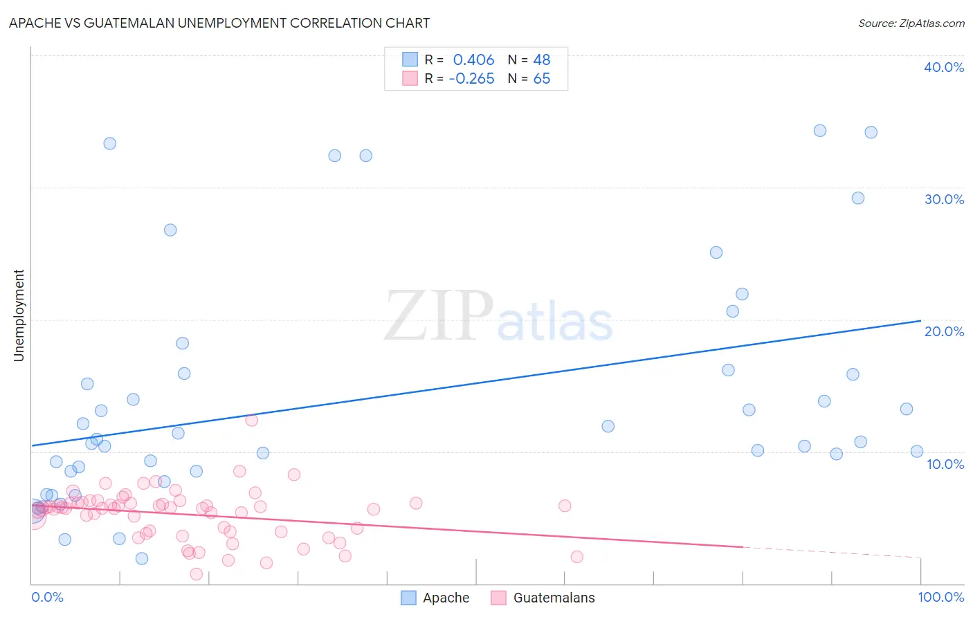 Apache vs Guatemalan Unemployment