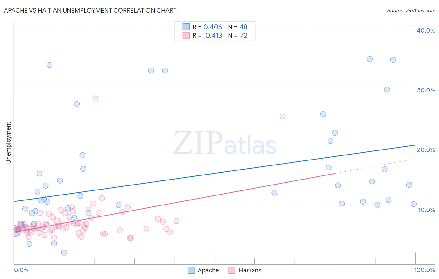Apache vs Haitian Unemployment