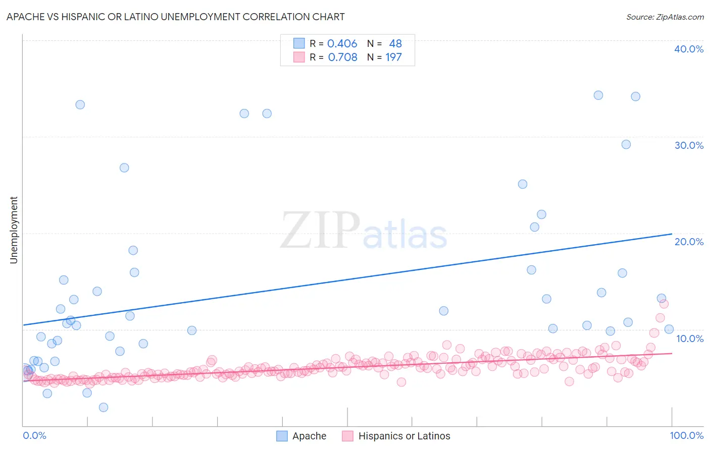 Apache vs Hispanic or Latino Unemployment
