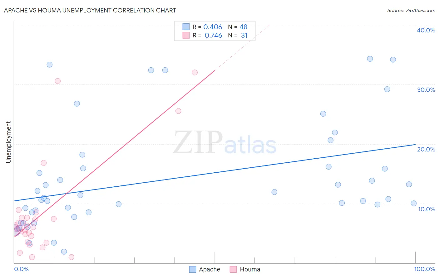 Apache vs Houma Unemployment