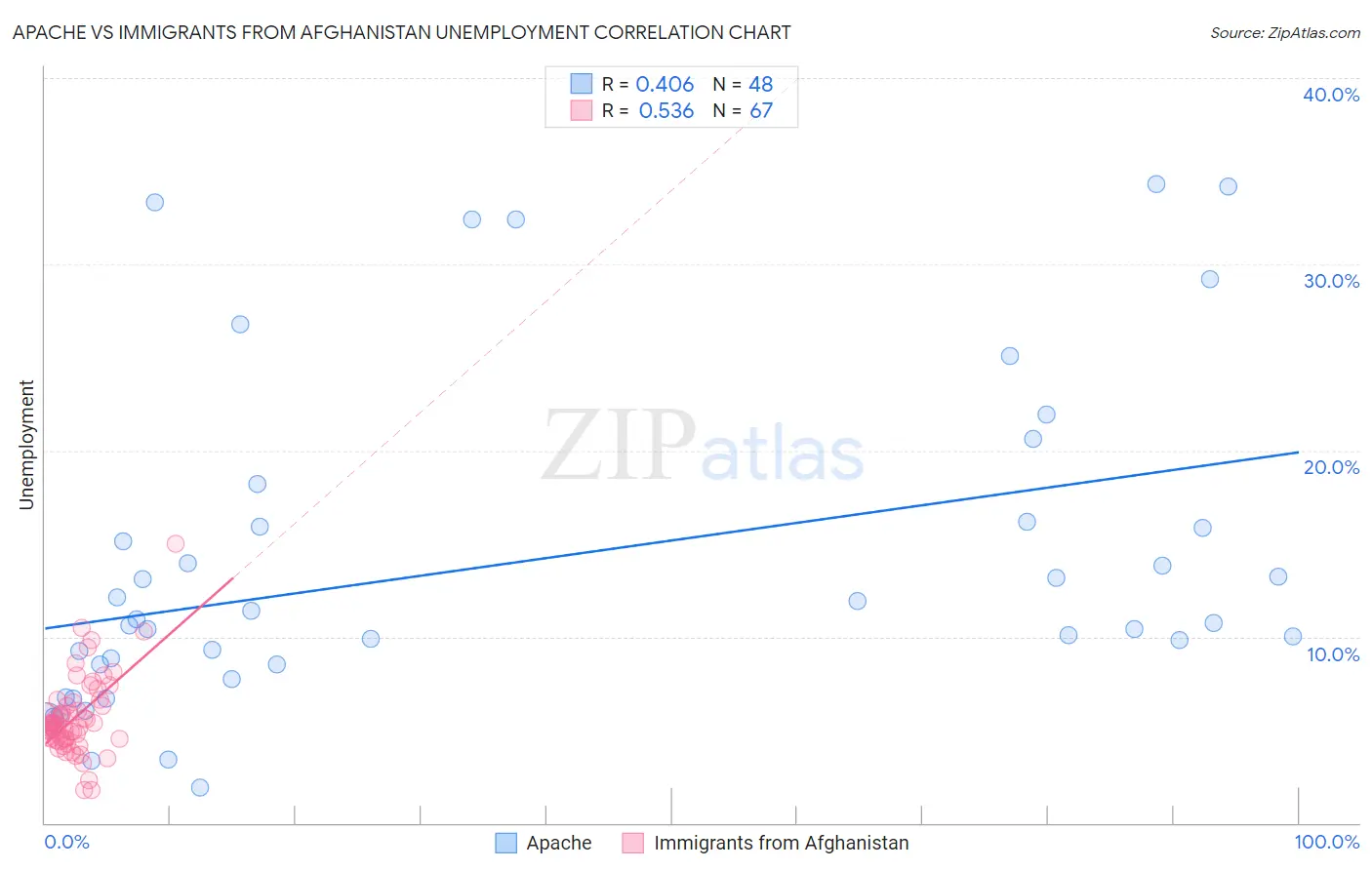 Apache vs Immigrants from Afghanistan Unemployment