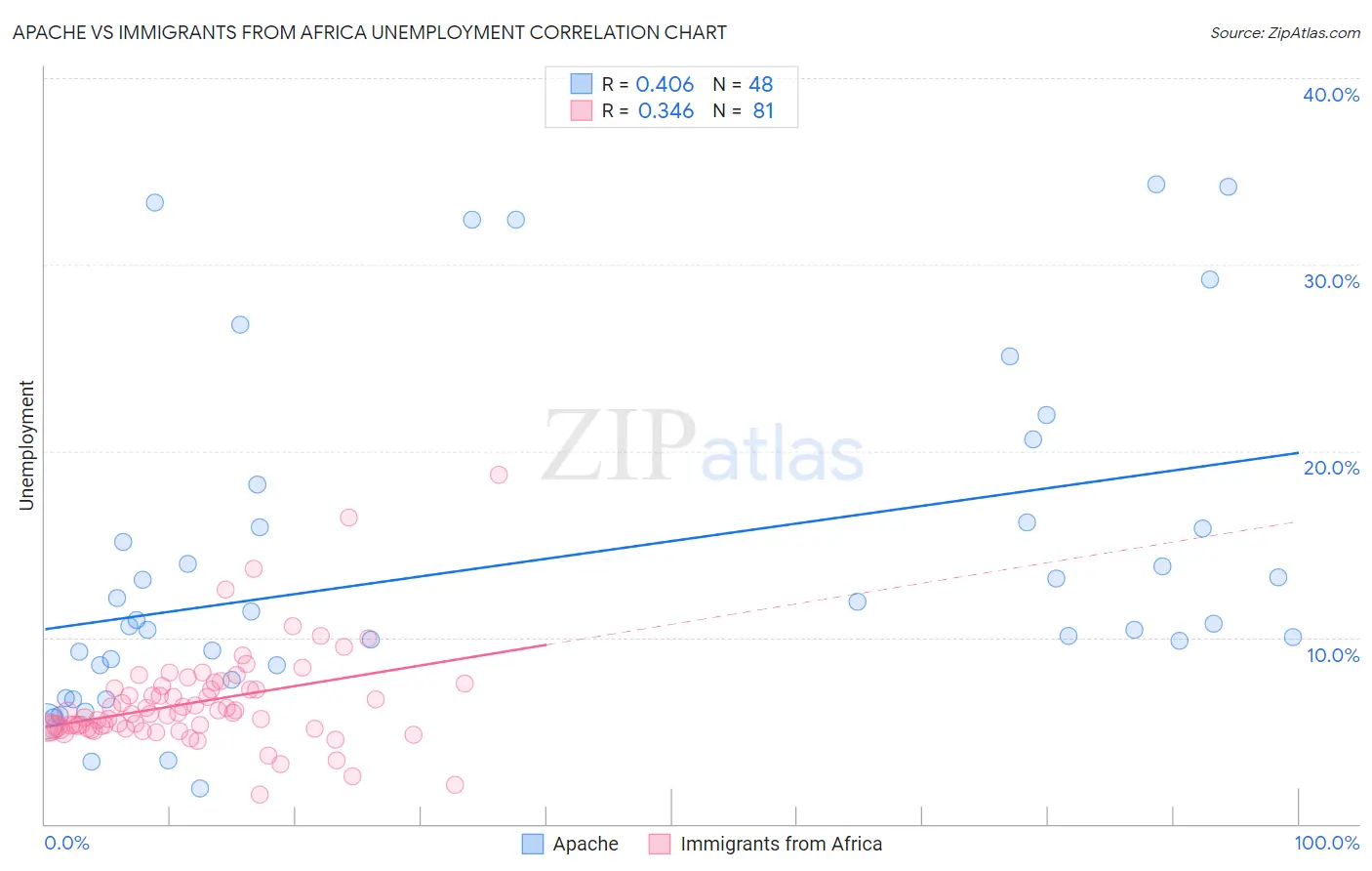 Apache vs Immigrants from Africa Unemployment