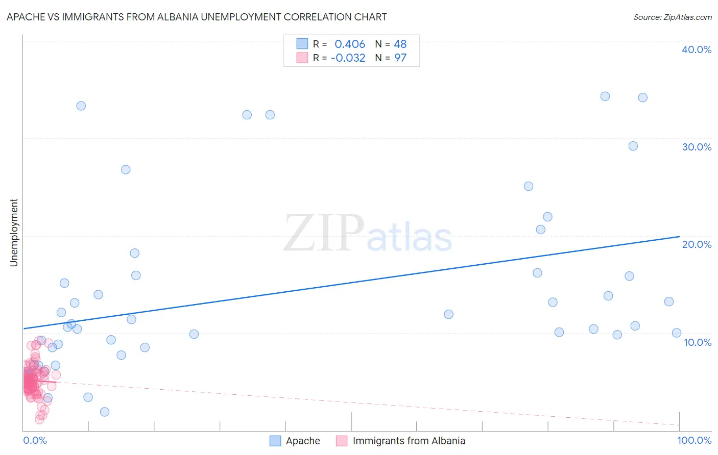 Apache vs Immigrants from Albania Unemployment