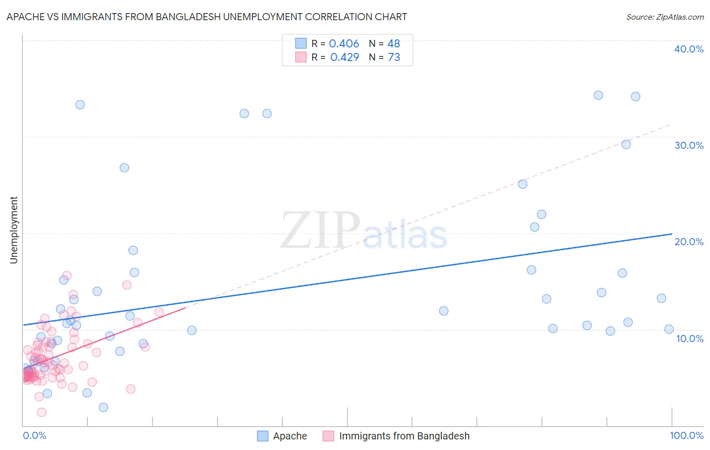 Apache vs Immigrants from Bangladesh Unemployment