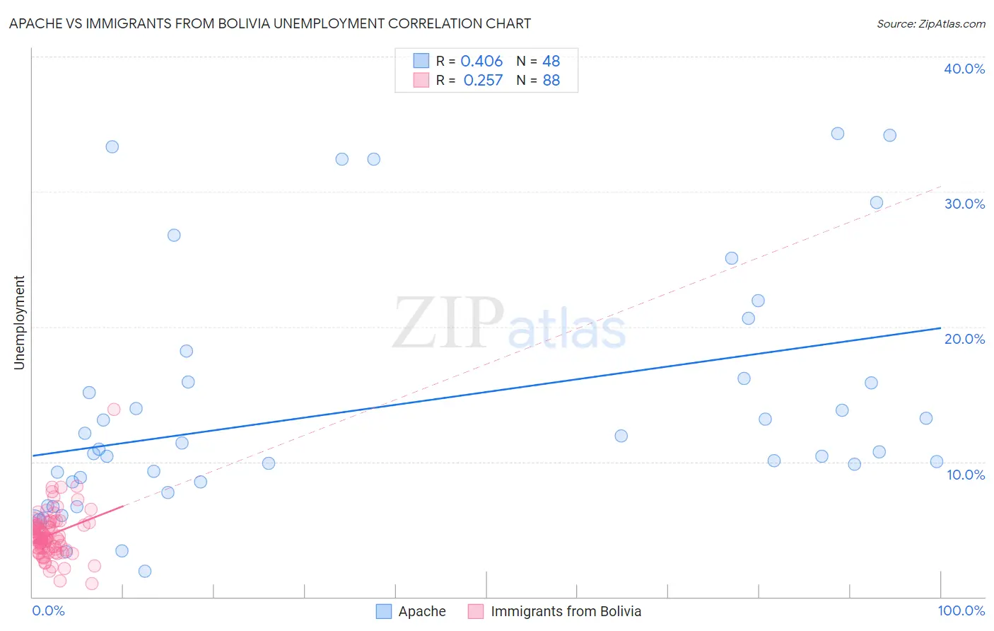 Apache vs Immigrants from Bolivia Unemployment