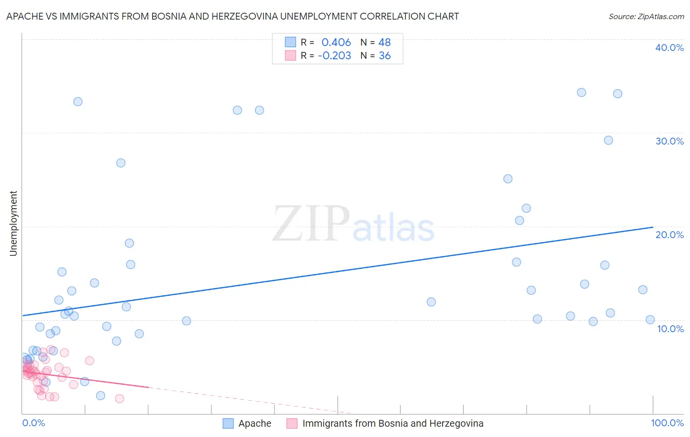 Apache vs Immigrants from Bosnia and Herzegovina Unemployment