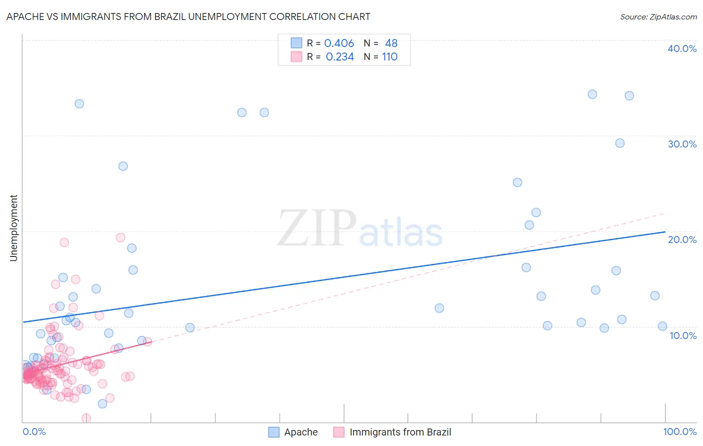 Apache vs Immigrants from Brazil Unemployment