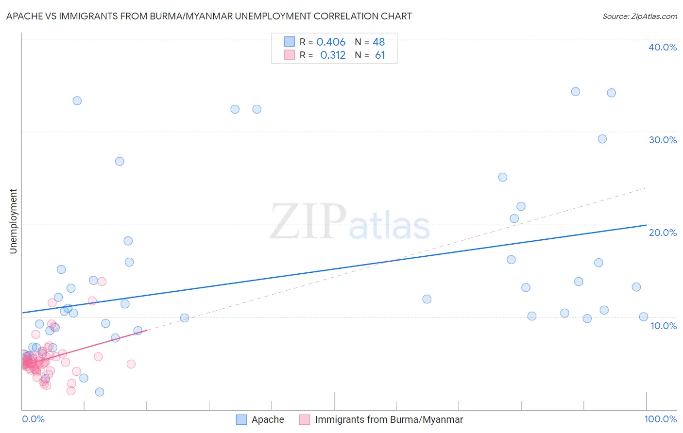 Apache vs Immigrants from Burma/Myanmar Unemployment