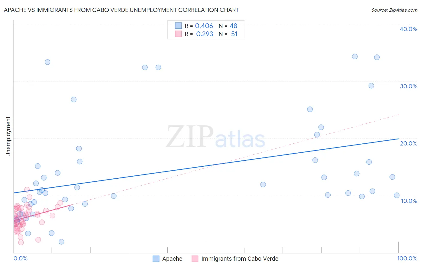 Apache vs Immigrants from Cabo Verde Unemployment