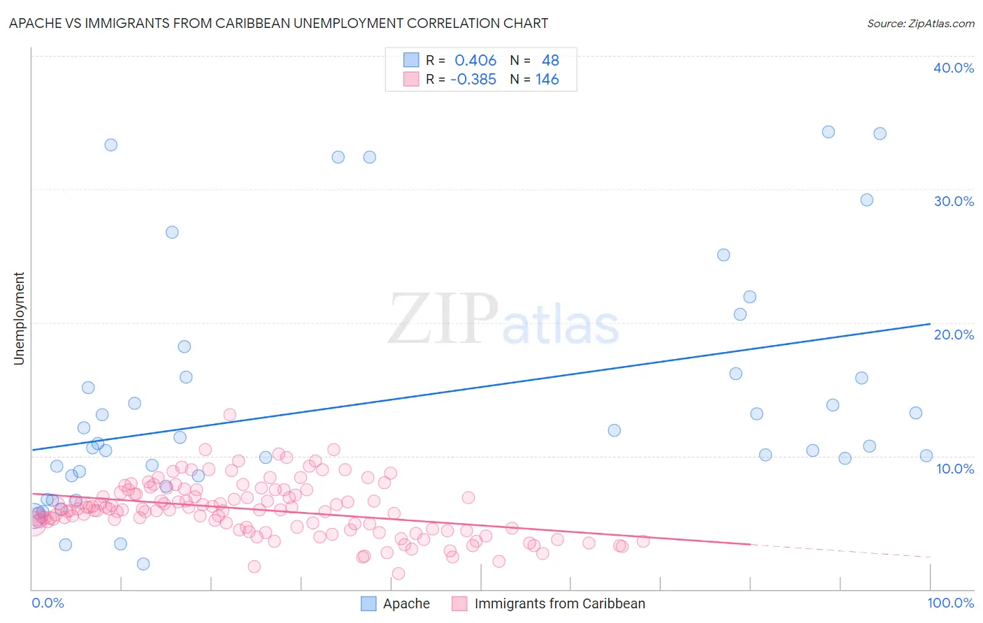 Apache vs Immigrants from Caribbean Unemployment