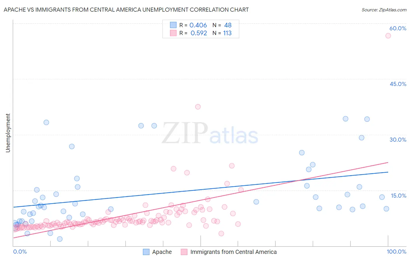 Apache vs Immigrants from Central America Unemployment