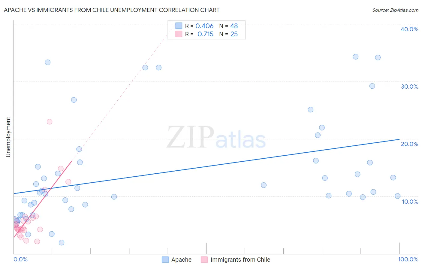 Apache vs Immigrants from Chile Unemployment