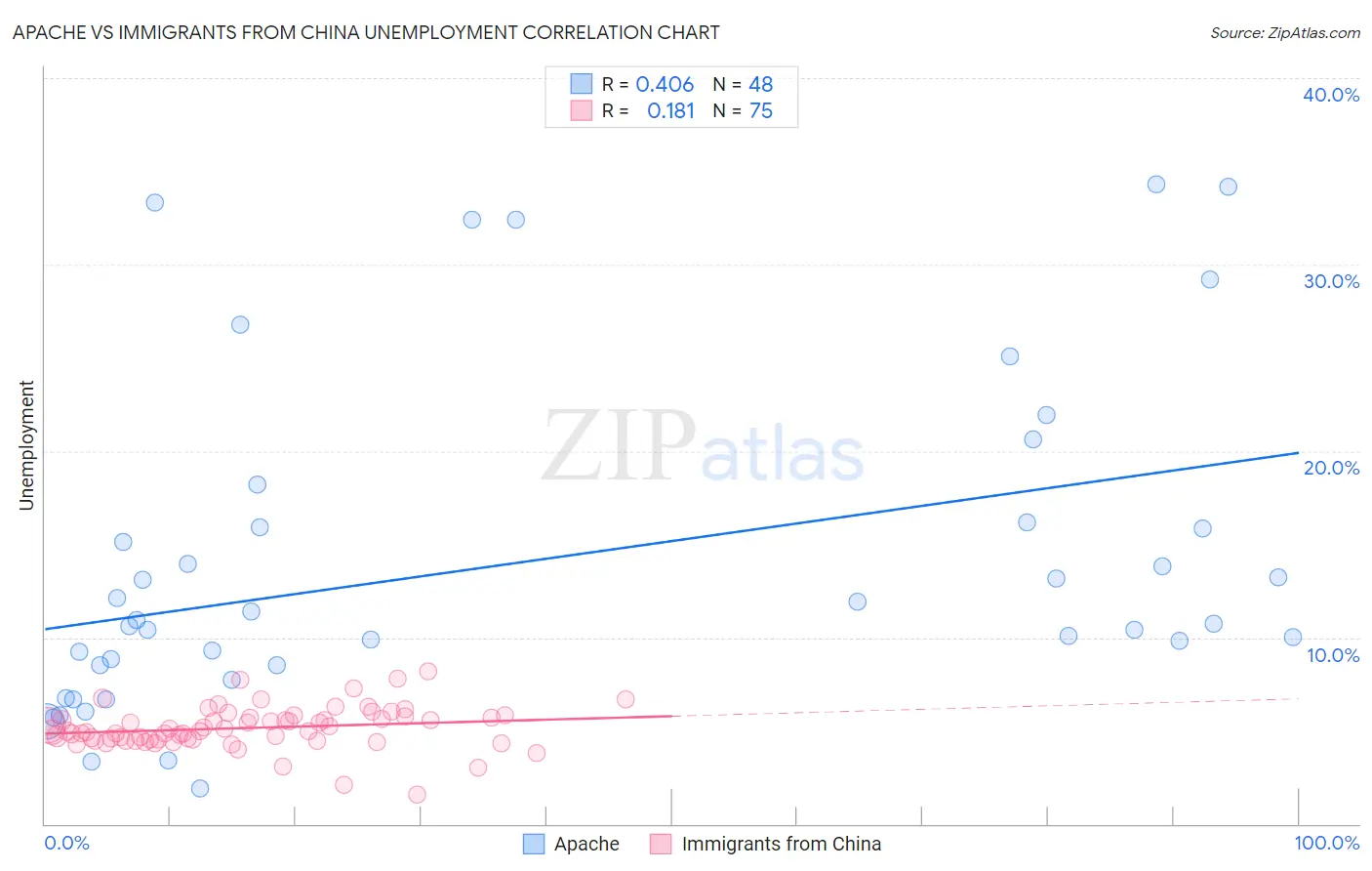 Apache vs Immigrants from China Unemployment