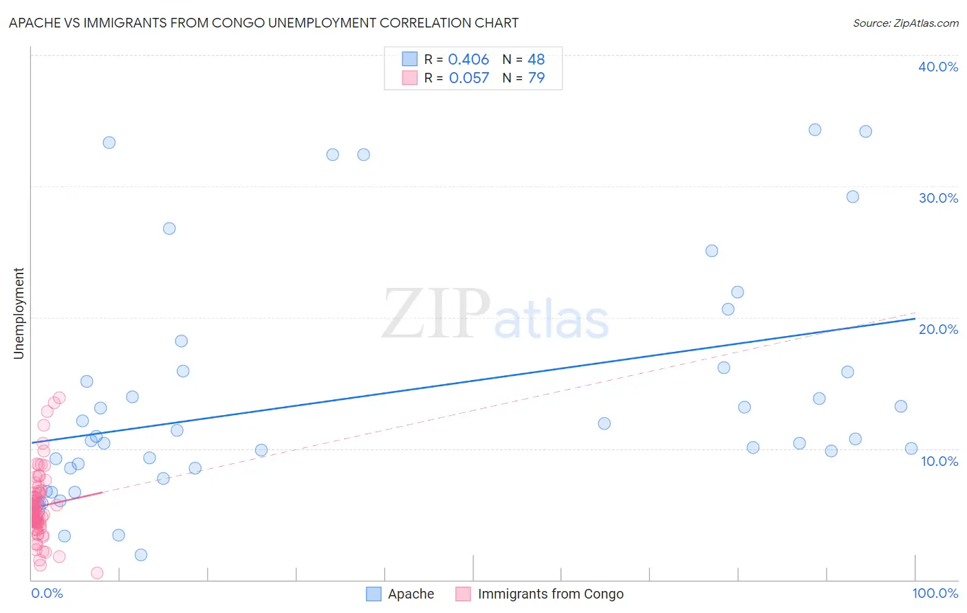 Apache vs Immigrants from Congo Unemployment