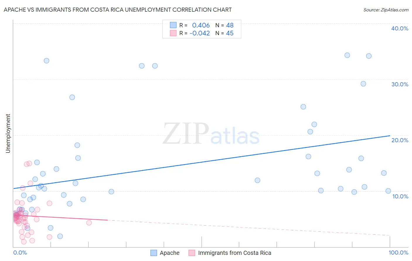 Apache vs Immigrants from Costa Rica Unemployment