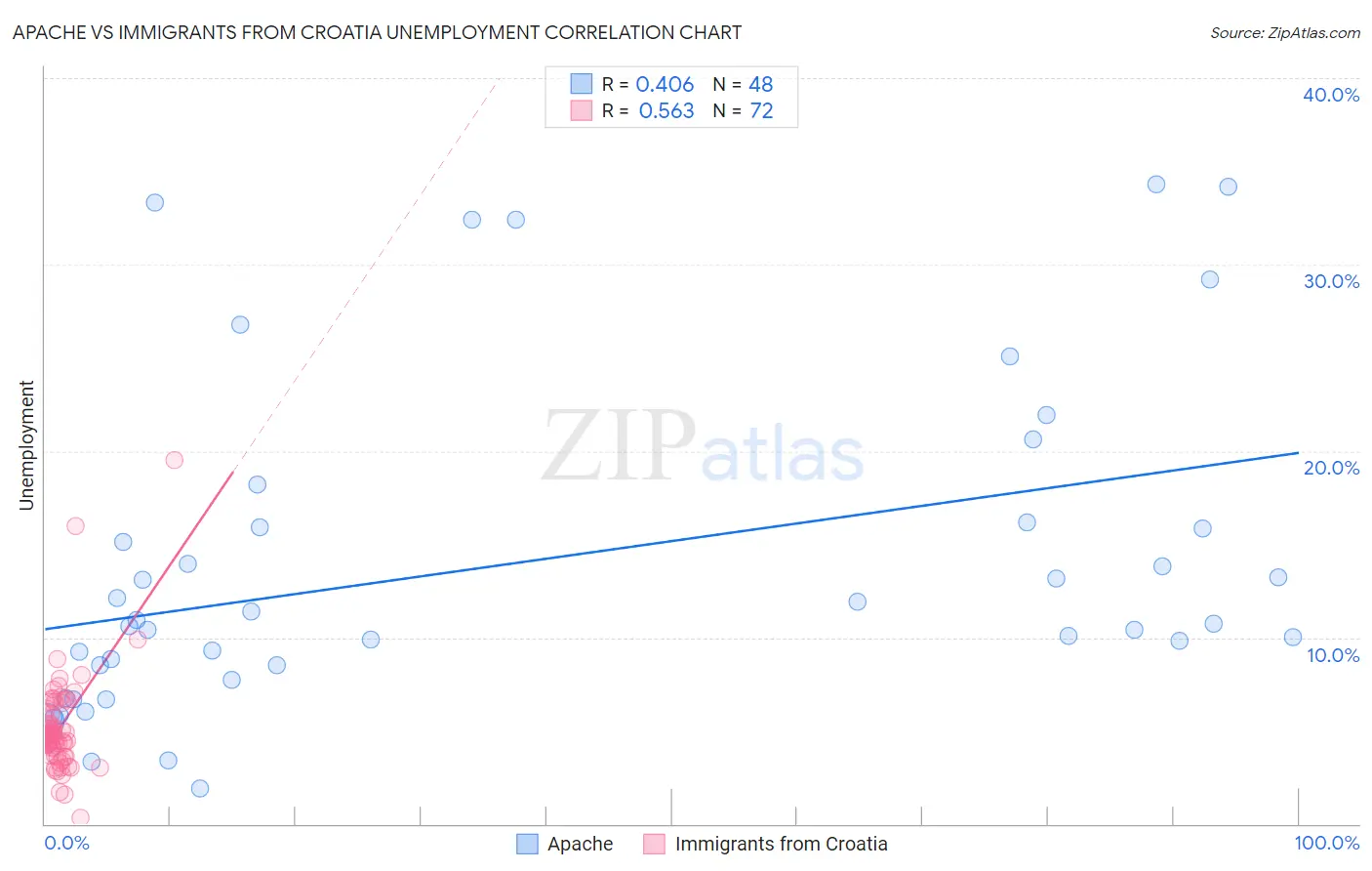 Apache vs Immigrants from Croatia Unemployment