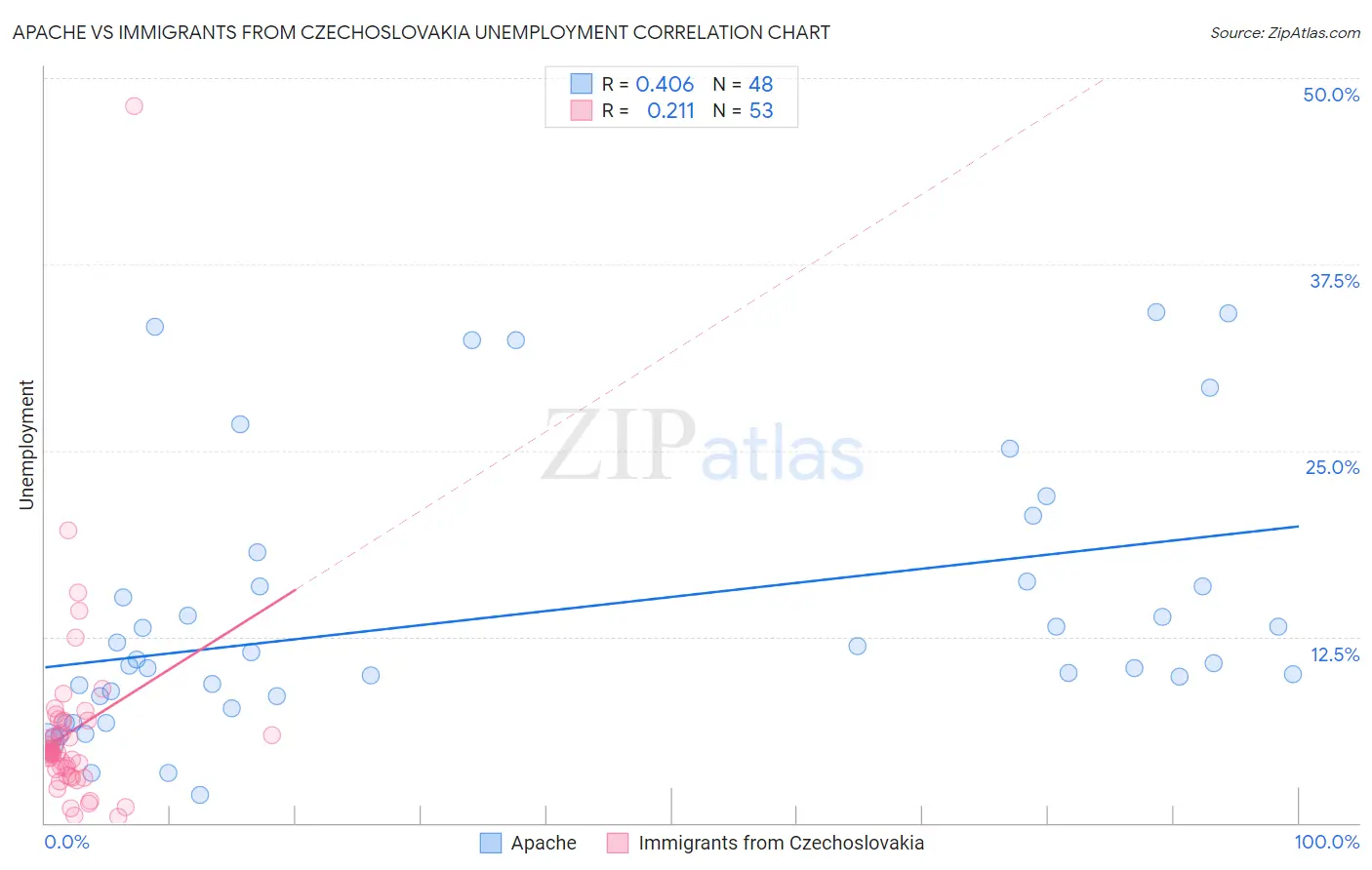 Apache vs Immigrants from Czechoslovakia Unemployment