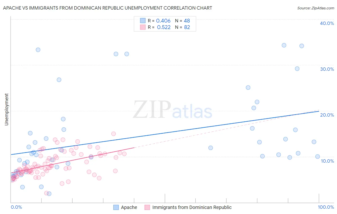 Apache vs Immigrants from Dominican Republic Unemployment