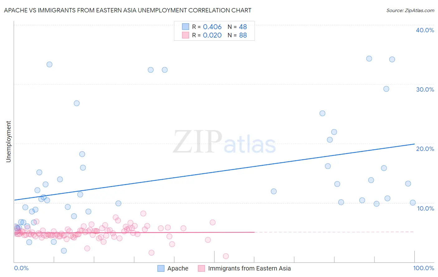 Apache vs Immigrants from Eastern Asia Unemployment