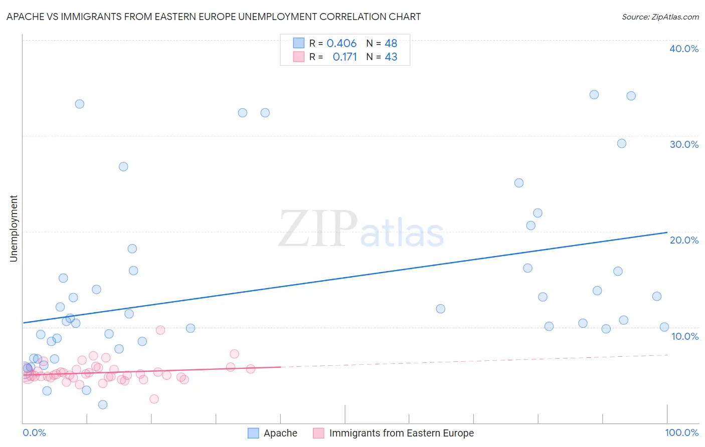 Apache vs Immigrants from Eastern Europe Unemployment