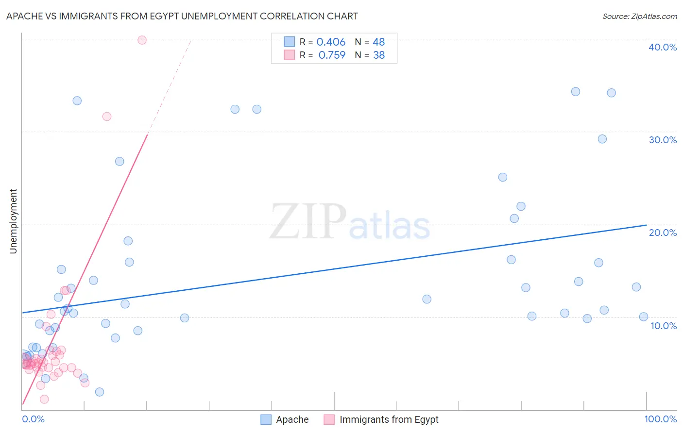 Apache vs Immigrants from Egypt Unemployment