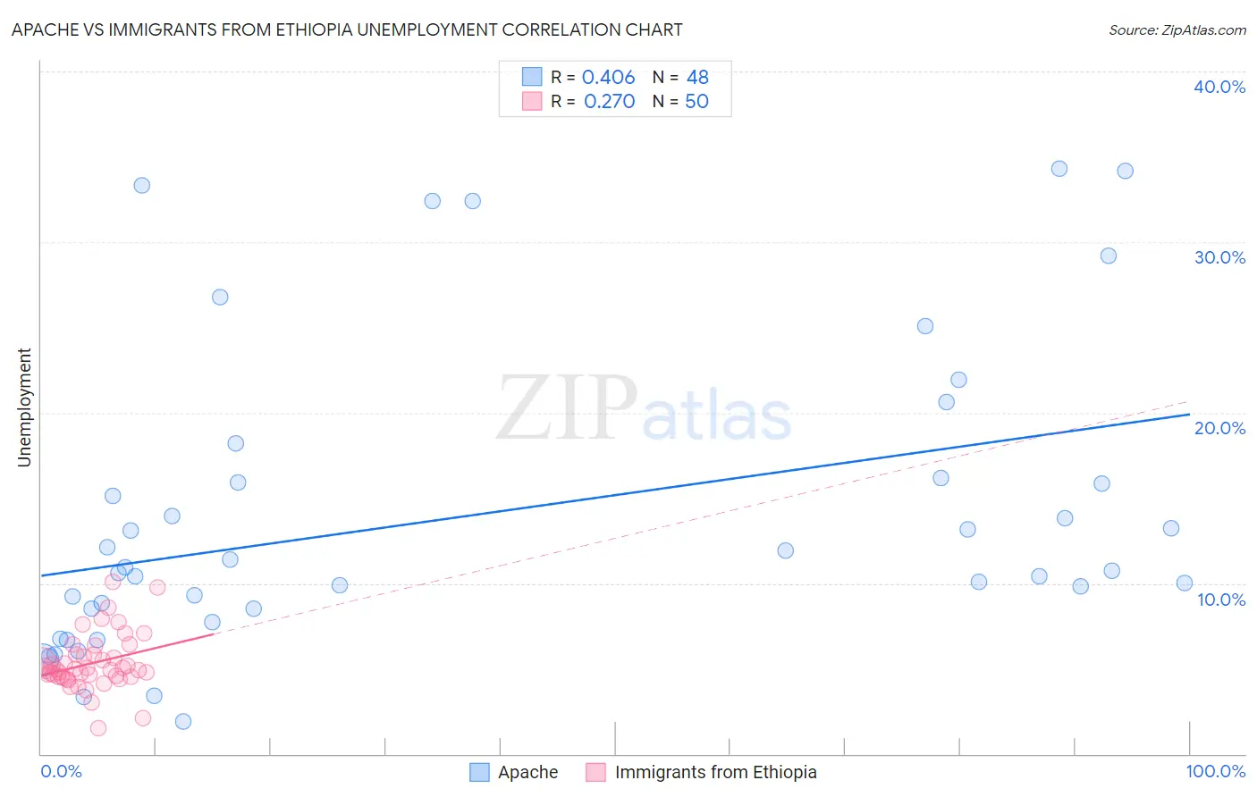 Apache vs Immigrants from Ethiopia Unemployment