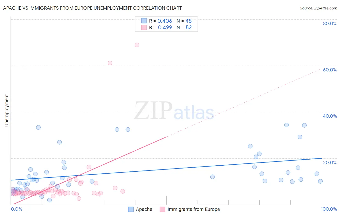 Apache vs Immigrants from Europe Unemployment