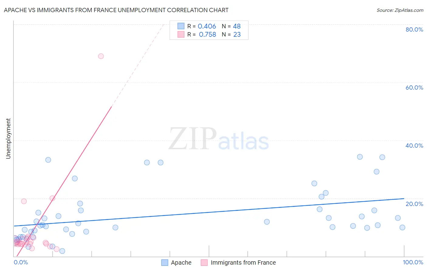 Apache vs Immigrants from France Unemployment