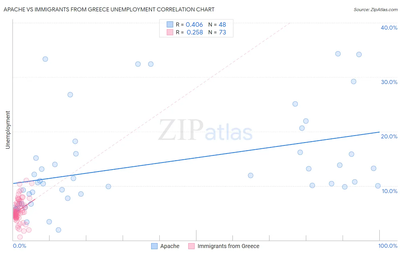 Apache vs Immigrants from Greece Unemployment