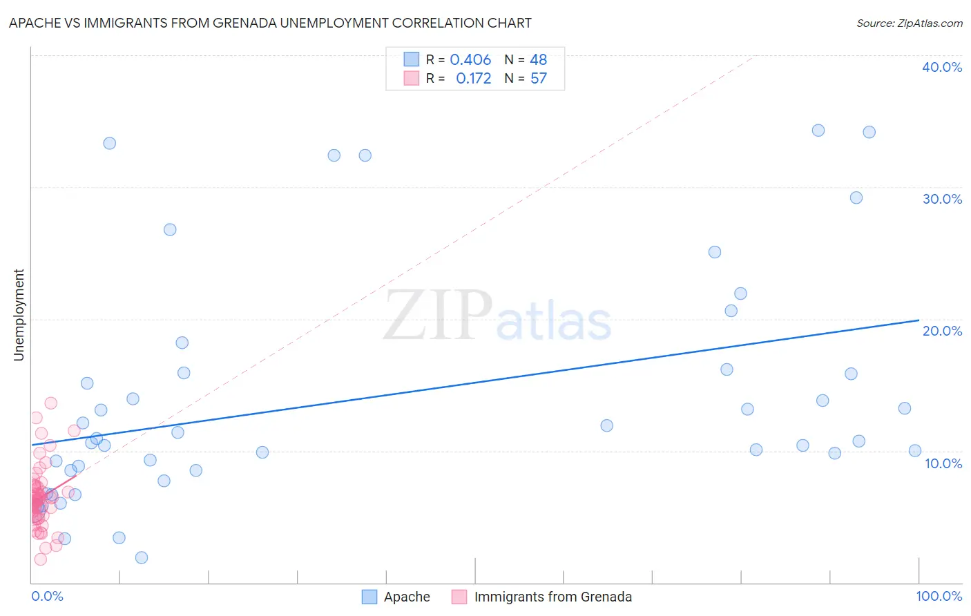 Apache vs Immigrants from Grenada Unemployment