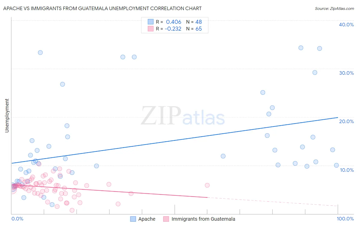 Apache vs Immigrants from Guatemala Unemployment