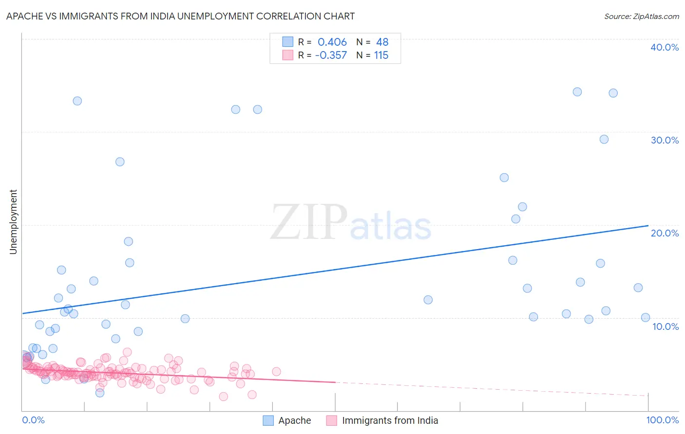 Apache vs Immigrants from India Unemployment