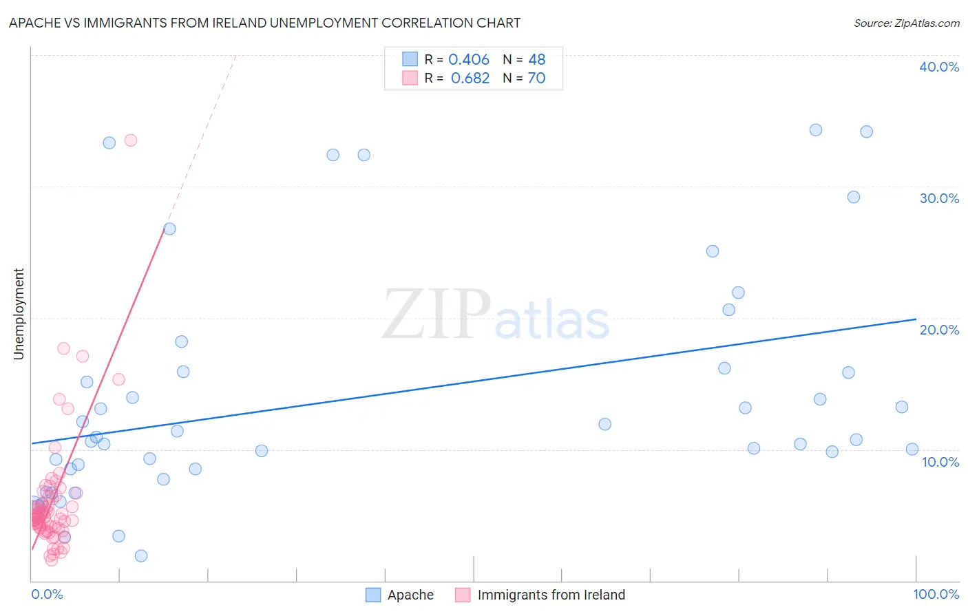 Apache vs Immigrants from Ireland Unemployment