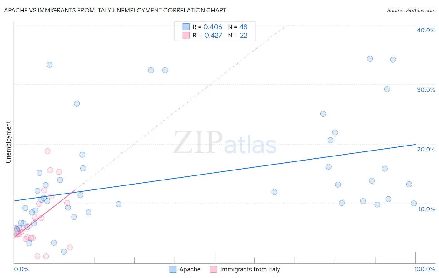 Apache vs Immigrants from Italy Unemployment