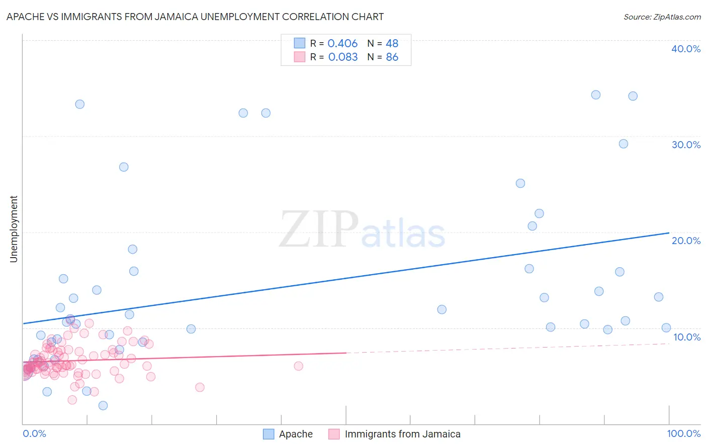 Apache vs Immigrants from Jamaica Unemployment
