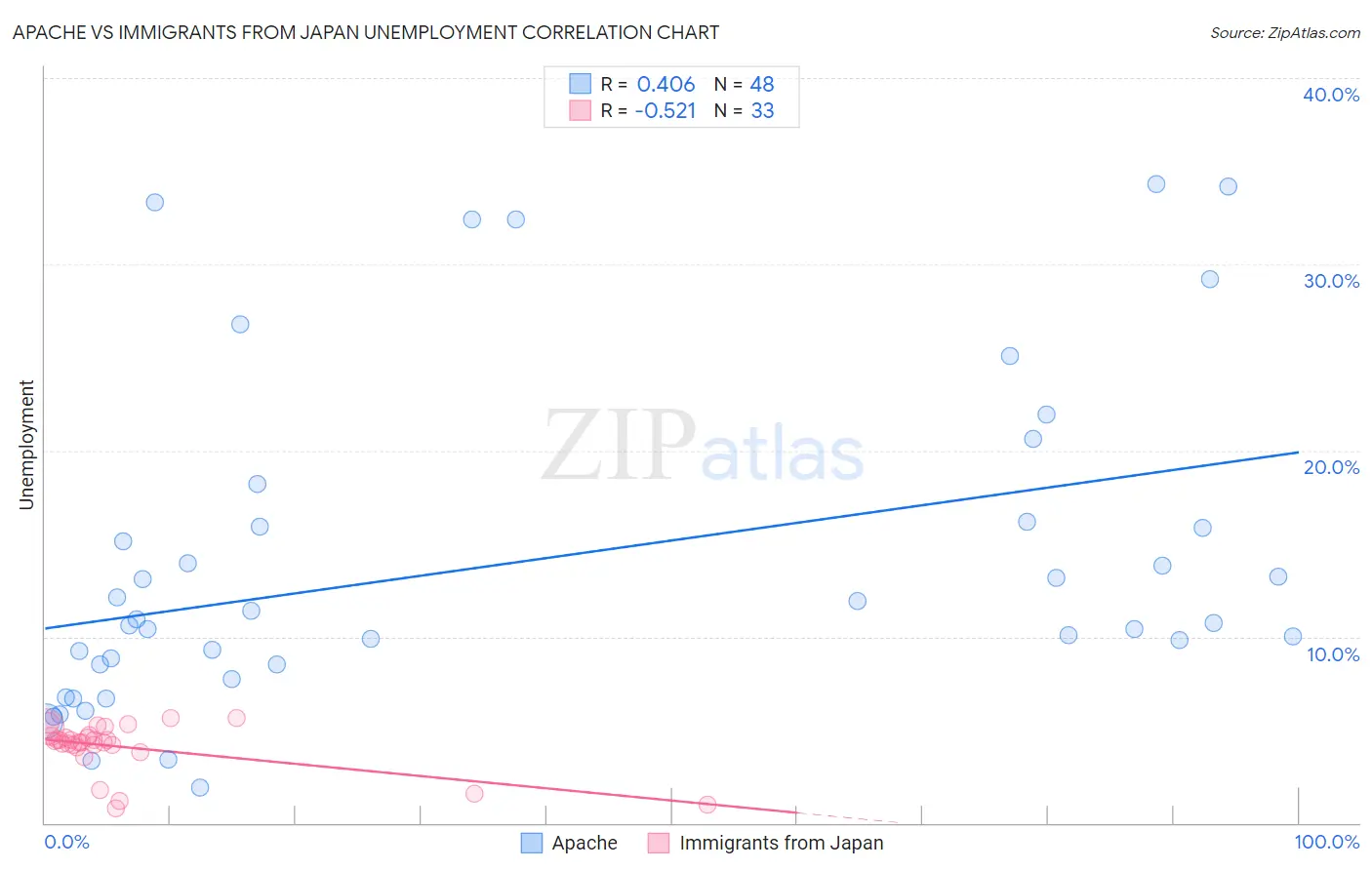 Apache vs Immigrants from Japan Unemployment