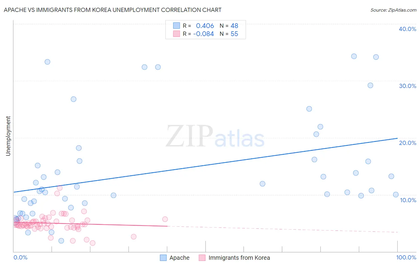 Apache vs Immigrants from Korea Unemployment