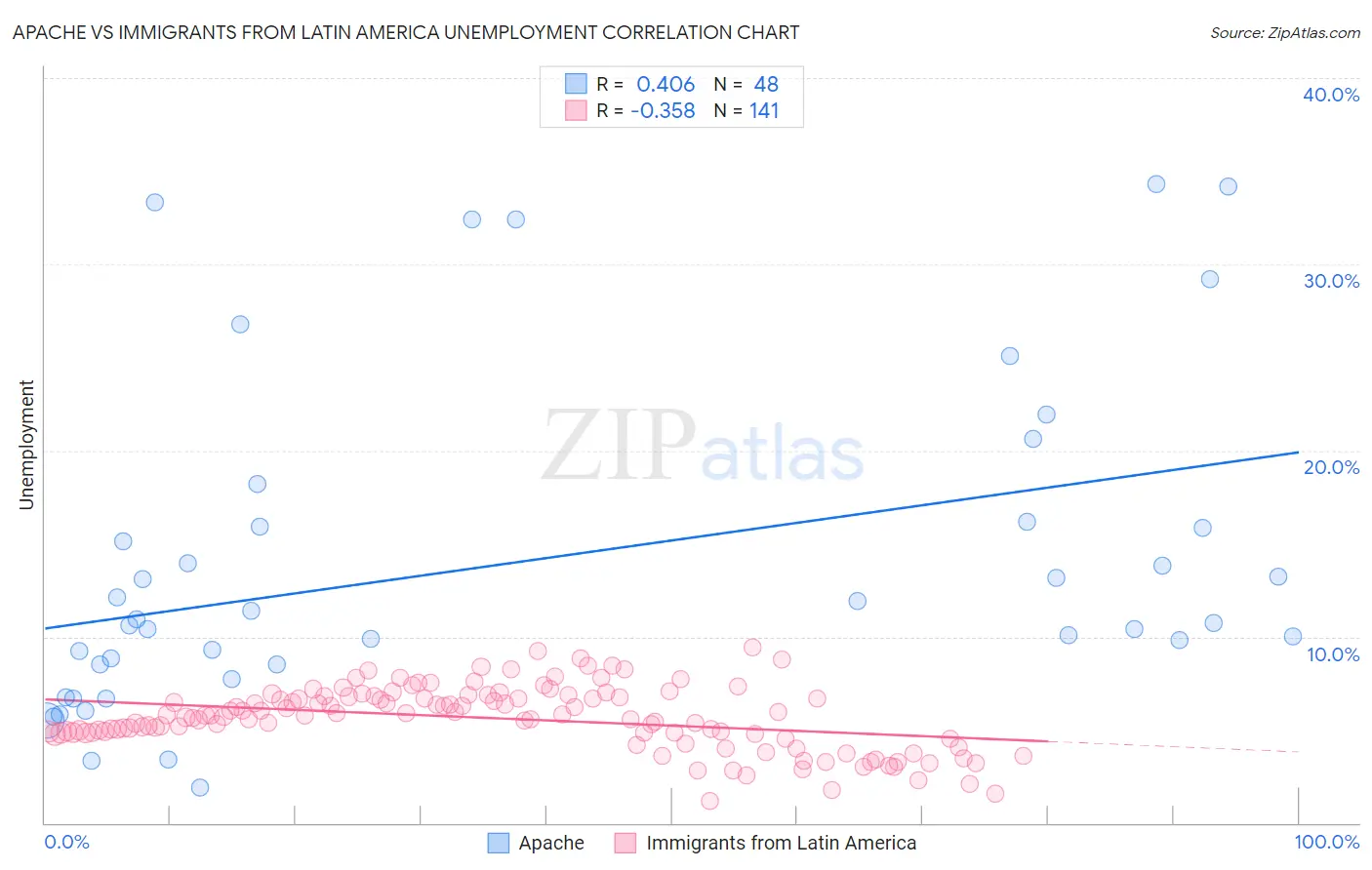Apache vs Immigrants from Latin America Unemployment
