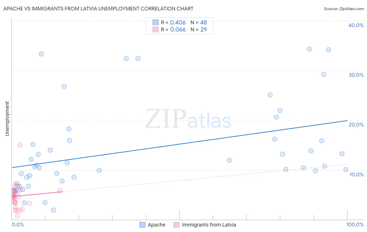 Apache vs Immigrants from Latvia Unemployment