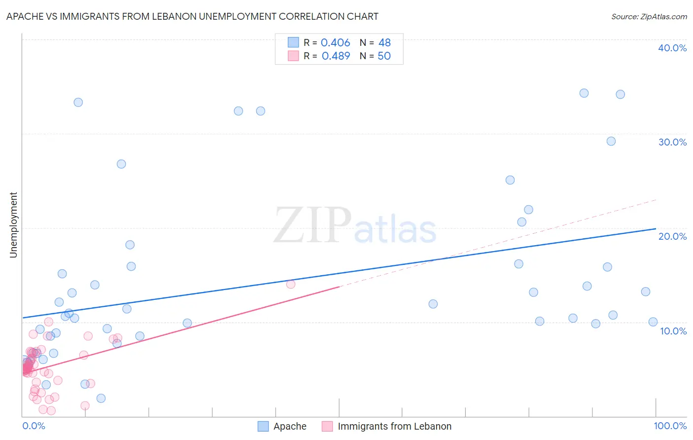 Apache vs Immigrants from Lebanon Unemployment