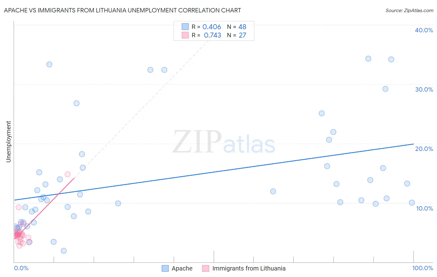 Apache vs Immigrants from Lithuania Unemployment