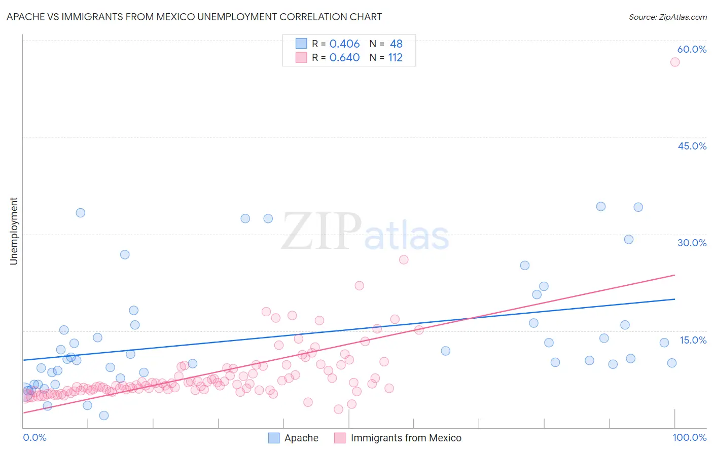 Apache vs Immigrants from Mexico Unemployment